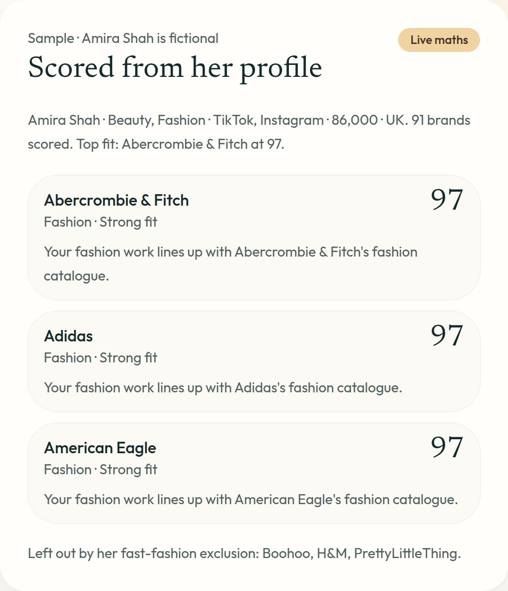 Brand Match shortlist for the fictional creator Amira Shah, with fit scores for three beauty brands.
